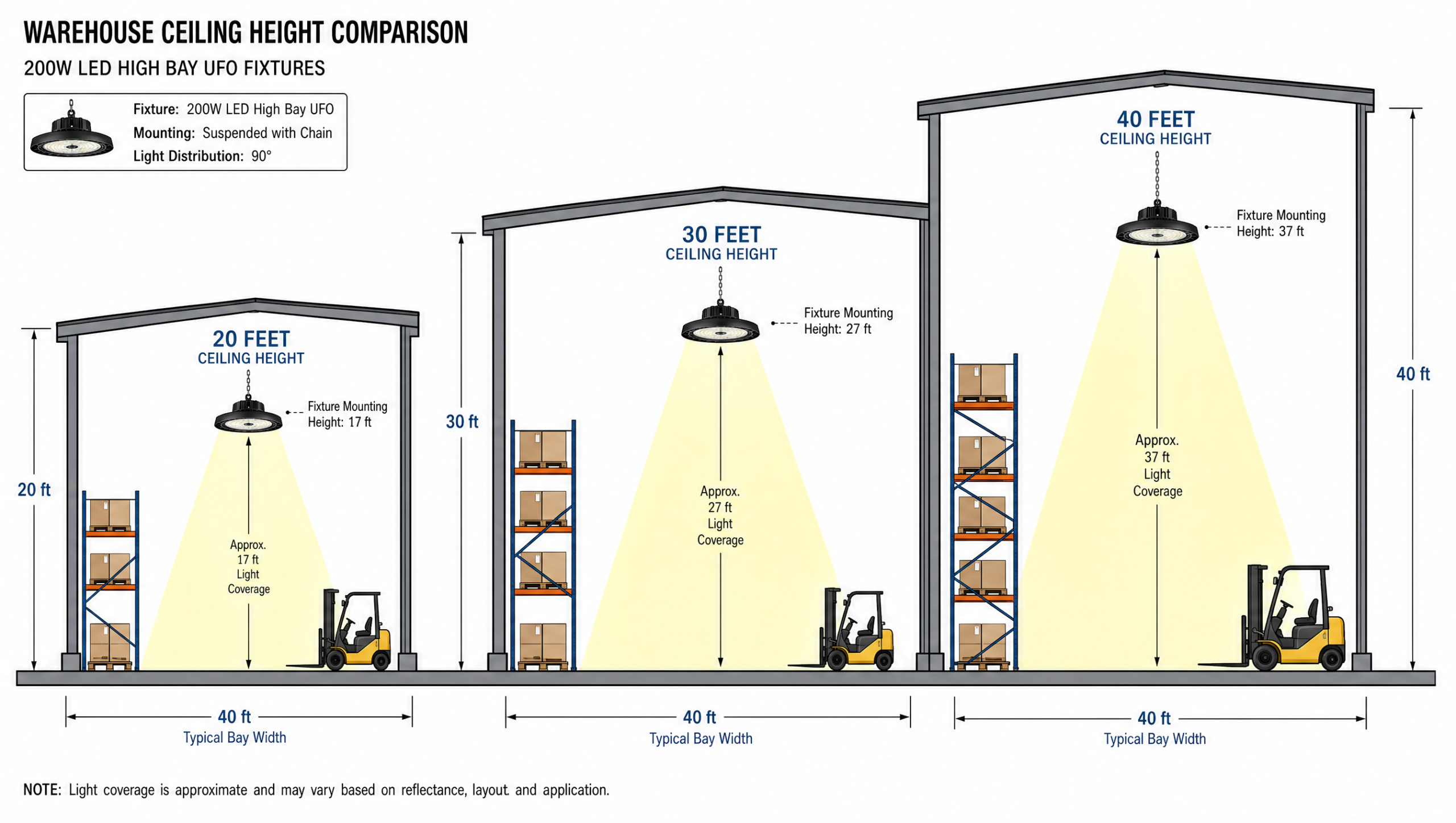 Side-elevation cutaway diagram showing three different warehouse ceiling heights of 20 feet 30 feet and 40 feet each with appropriately sized 200W LED high bay UFO fixtures hanging at proper mounting height with downward light cones overlaid